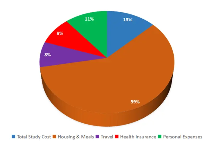 Arizona State University costs of living