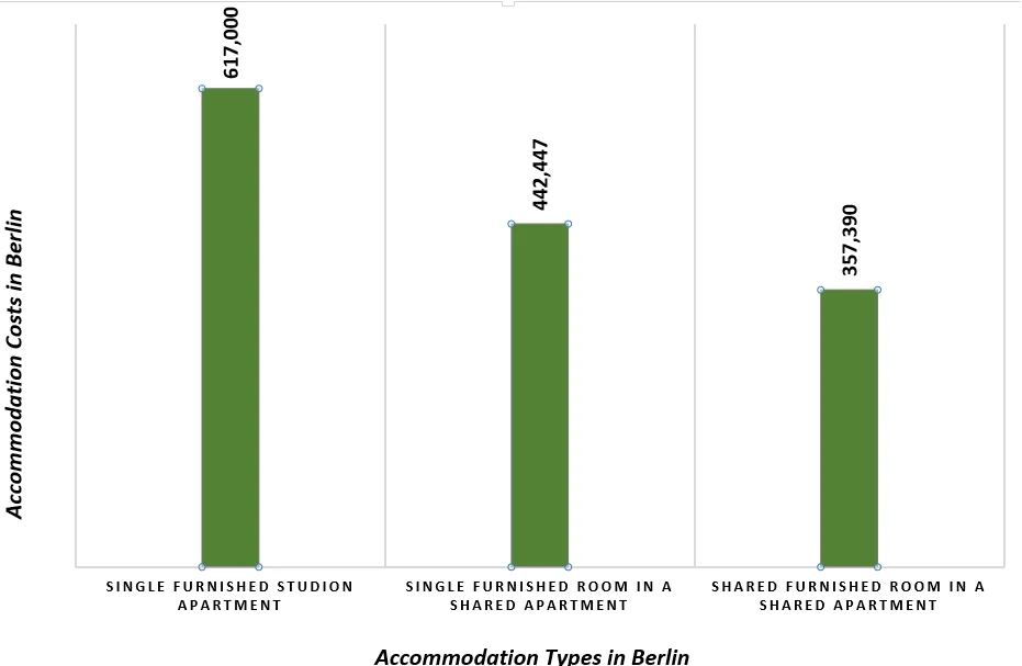 Accommodations Costs in Berlin in INR