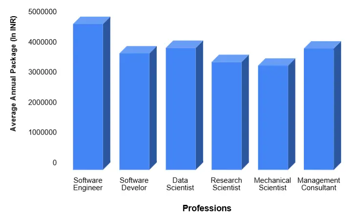 Imperial College London Graduates Annual Salary Packages