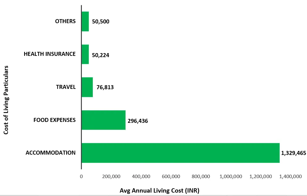 Cost of Living in Canada Annually for Indian students