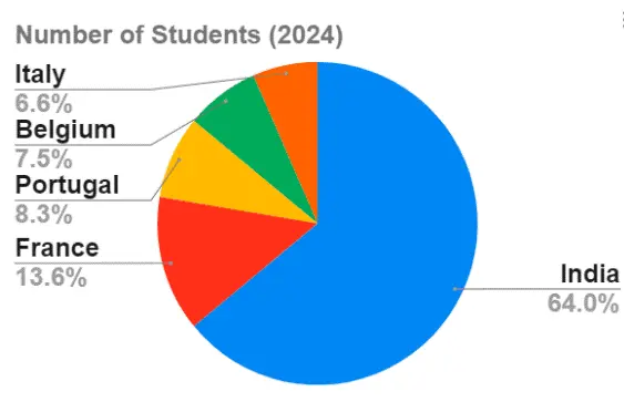 Leading Countries Awarded Erasmus Mundus Scholarship