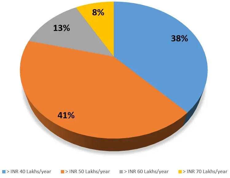 Percentage of students receiving high-salary packages in the year 2023-24