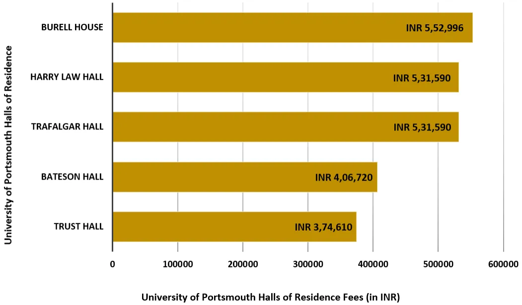 university of portsmouth halls of residence fees